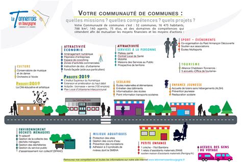 Les Comp Tences La Ccltb Communaut De Communes Le Tonnerrois En