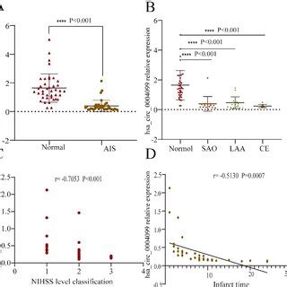 Expression Levels Of Hsa Circ In Healthy Subjects And Patients