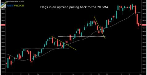 Bull Flag Pattern Trading Profit In A Bullish Market