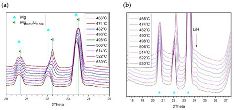 Molecules Free Full Text In Situ Synchrotron X Ray Diffraction