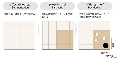 営業プロセスとは？可視化に使えるフレームワークを解説 ｜マケフリ