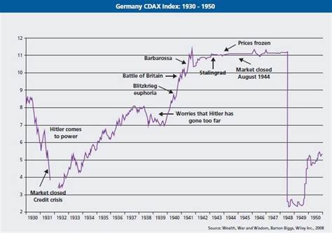 How Did The Stock Market Perform During Wwii By Grant Piper