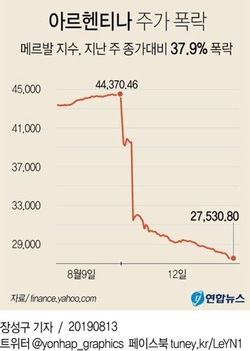 아르헨 하루 만에 주가 반토막좌파 포퓰리즘 귀환에 디폴트 공포 고조 네이트 뉴스