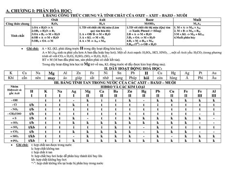 Bảng Tính Tan Hóa Học đầy đủ nhất và những kiến thức cần ghi nhớ