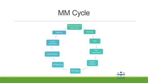 Overview And Basics Of Sap Materials Management Mm Youtube