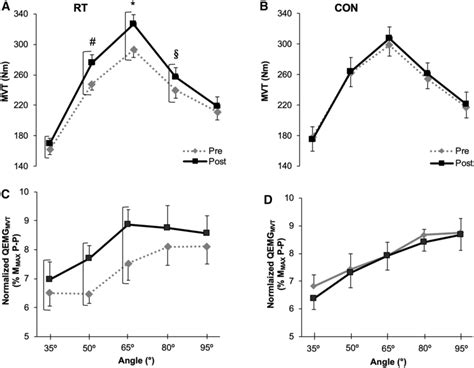 Knee Extensor Mvt Angle Relationships And Normalized Qemg Angle