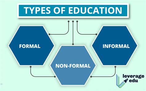 Types of Education: Formal, Informal & More - Leverage Edu