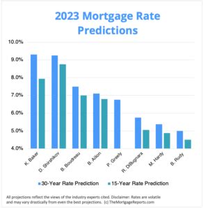 Mortgage Rate Predictions Will Mortgage Rates Fall