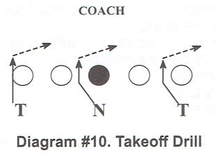 Defensive Line Drills and Technique [ARTICLE] – Coaches Insider