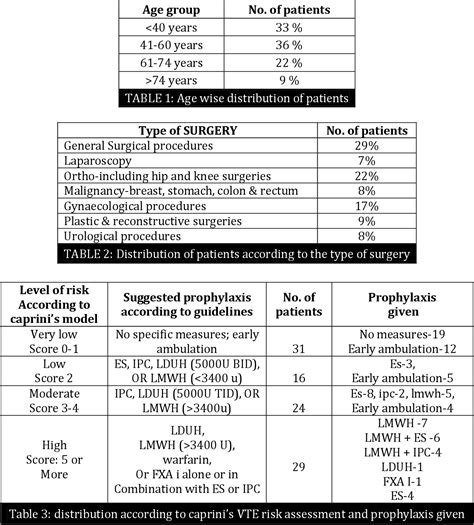 Table 1 From Evaluation Of Practice Pattern Of Vte Prophylaxis In