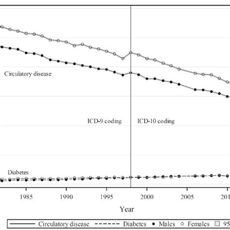 Proportions Of Total Mortality From Diabetes And Circulatory