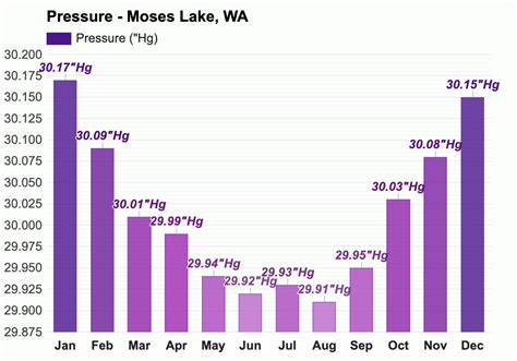 Yearly & Monthly weather - Moses Lake, WA