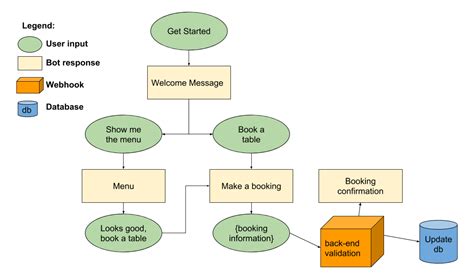 Dialogflow Restaurant Chatbot Tutorial By Adi Cucolaș Chatbots Life