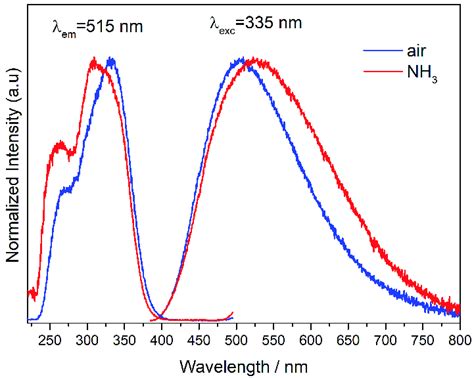 Room Temperature Excitation And Emission Spectra Of Ca Namg V O