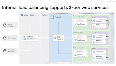 Fn Gcp Load Balancing