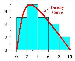 Mad Scientist (Statistics): Density Curves