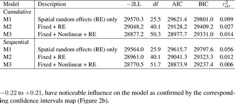 Model Comparison Values Based On AIC And On BIC For The Three Models