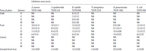 In Vitro Antibacterial Activity Of Capparis Sepiaria L Against Human