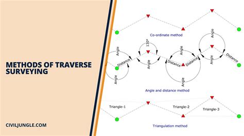 What Is Traversing In Surveying Type Of Traversing Surveying Method