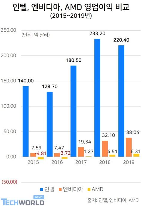 마켓리포트 인텔 Amd 엔비디아 그래프로 비교하기 ① 매출과 영업이익