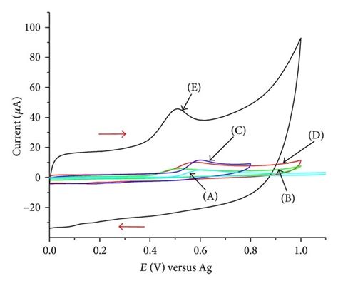 Cyclic Voltammograms For The Base Electrolyte A And 1 × 10−4 M Phenol Download Scientific