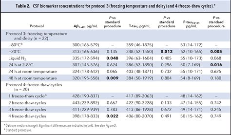 Table 2 From Importance And Impact Of Preanalytical Variables On