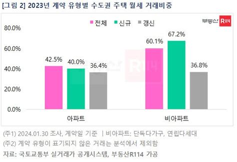 전세사기 무서워非아파트 세입자 10명 중 7명은 월세 거래 네이트 뉴스