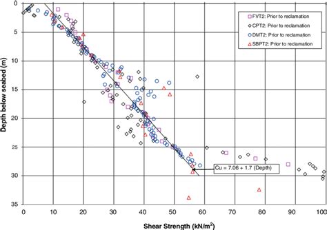 Variation Of Undrained Shear Strength With Depth By Various In Situ