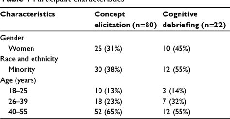 Table From Initial Development Of A Patient Reported Outcome Measure