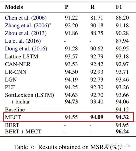 NLP论文速递 源码中文命名实体识别01词增强跨度分类不同类型句法信息 知乎