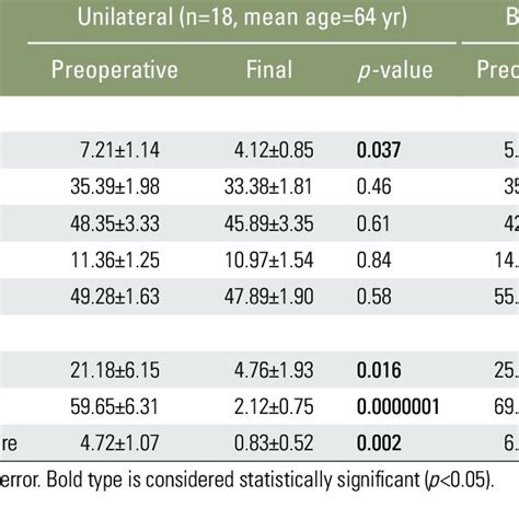 The Comparison Of Radiographic Parameters And Clinical Symptoms Between