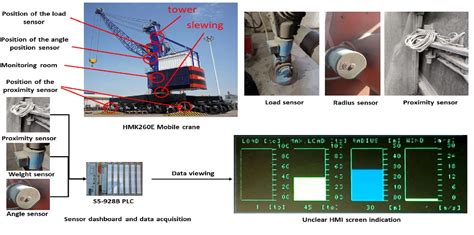 Figure 1 from Low-cost IoT-Based sensors dashboard for monitoring the ...