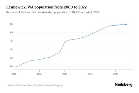 Kennewick, WA Population by Year - 2023 Statistics, Facts & Trends ...