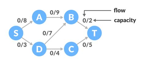 Ford Fulkerson Algorithm Study Experts