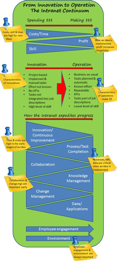 Digital Workplace And Intranet Employee Benchmarking From Innovation To Operation The Role Of