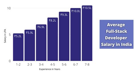 Full Stack Developer Salary India By Location Company