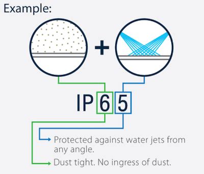 What are LED IP Ratings? Ingress Protection Explained - Flexfire LEDs