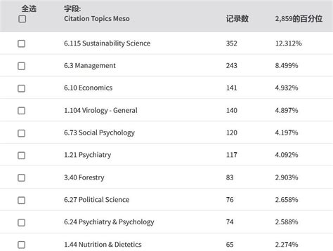 科学网2022年 SSCI 高水平论文发文情况 孙颉的博文