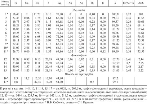 Chemical composition of arsenides and sulfoarsenides | Download Table