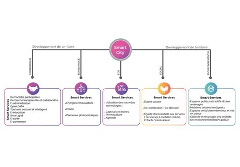 Projet Groupement Dta