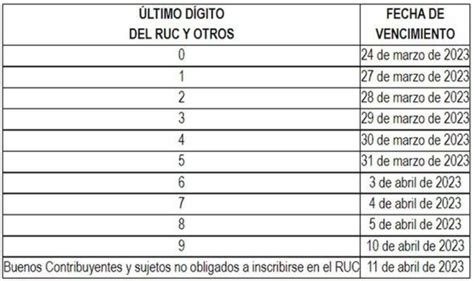 Reparto de utilidades 2023 cuándo es la fecha de pago según RUC de la