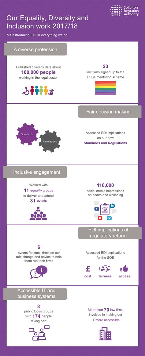 Sra Our Equality Diversity And Inclusion Work 2017 18 Solicitors