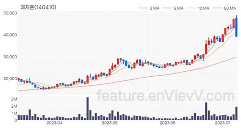특징주 메지온 주가와 차트 분석 20230710 Envievv 특징주 분석