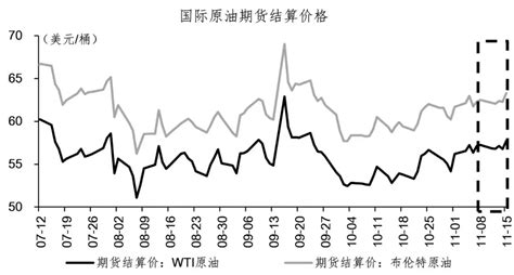 【油市观察】多空消息交织 国际油价震荡运行（20191111 20191115） 陆家嘴金融网