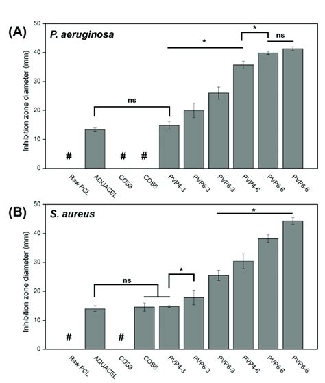 Inhibitory Zone Diameters Of Pcl Pclpox Pvpcos Membranes Against P