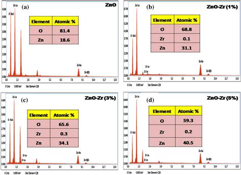 Ad EDS Spectrum Of ZnO And Different Wt Of Zr ZnO Thin Films