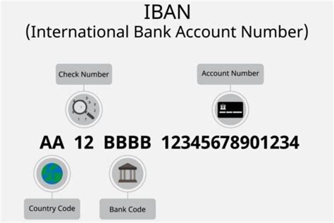 Qu Es El Iban O N Mero De Cuenta Bancaria Internacional