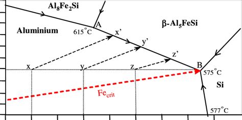 Ternary Al Si Fe Phase Diagram Showing Primary Al Solidification Paths