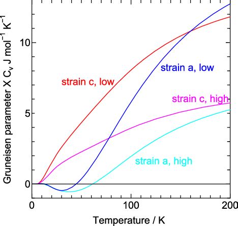 Gr Neisen Parameter A And C Times The Heat Capacity At Constant