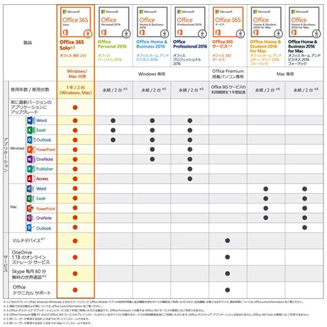 Microsoft Office Versions Comparison Chart